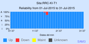 Tier-1 reliability; ATLAS; Jul 2015