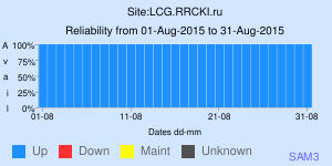Tier-1 reliability; LHCb; Aug 2015