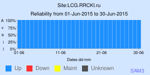 Tier-1 reliability; LHCb; Jul 2015